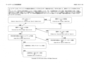 ワールドゲームズと周辺関係